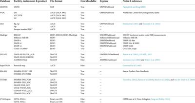 GeospaceLAB: Python package for managing and visualizing data in space physics